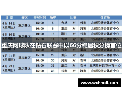 重庆网球队在钻石联赛中以66分稳居积分榜首位